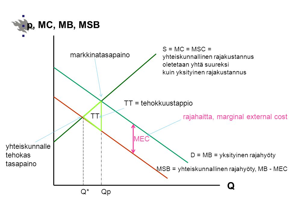 p, MC, MB, MSB Q markkinatasapaino TT = tehokkuustappio TT