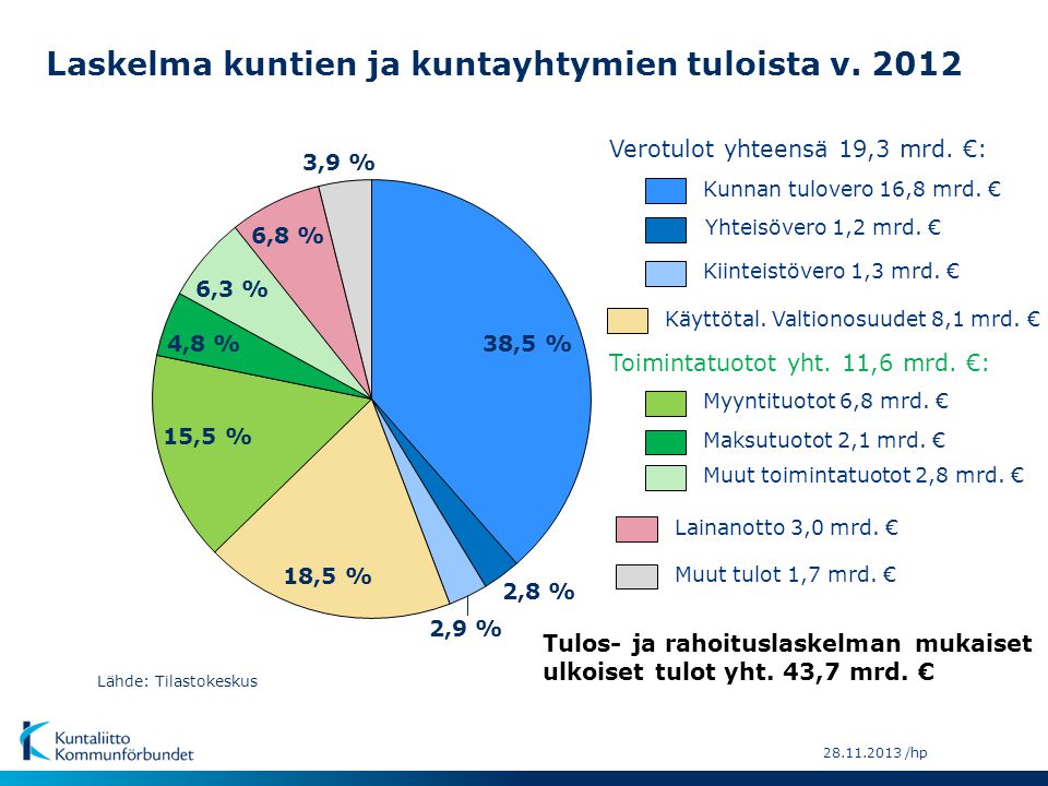 Laskelma kuntien ja kuntayhtymien tuloista v. 2012