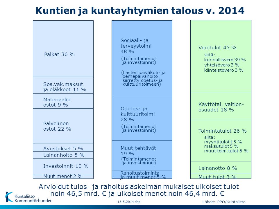 Kuntien ja kuntayhtymien talous v. 2014