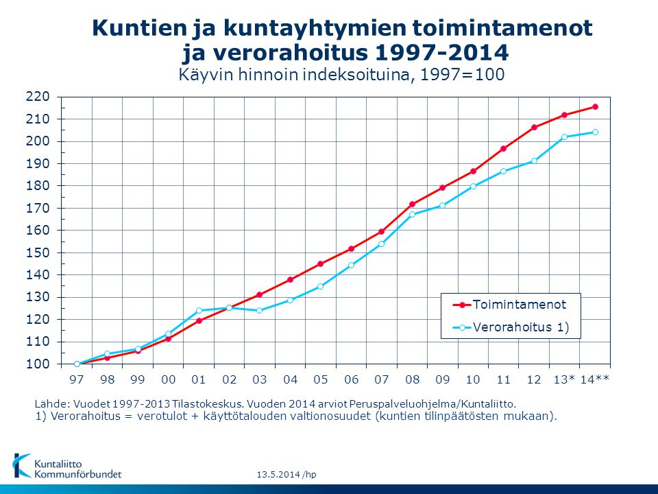 Kuntien ja kuntayhtymien toimintamenot ja verorahoitus Käyvin hinnoin indeksoituina, 1997=100