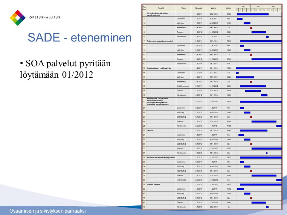 SADE - eteneminen SOA palvelut pyritään löytämään 01/2012