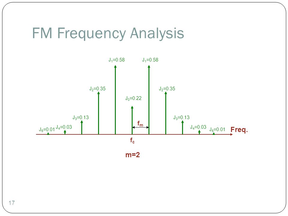 FM Frequency Analysis Freq. m=2 fm fc TLTP/AVi Luku 2 Maalis 2013