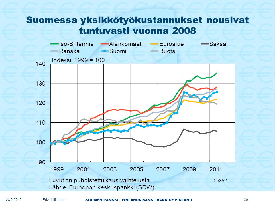 Suomessa yksikkötyökustannukset nousivat tuntuvasti vuonna 2008