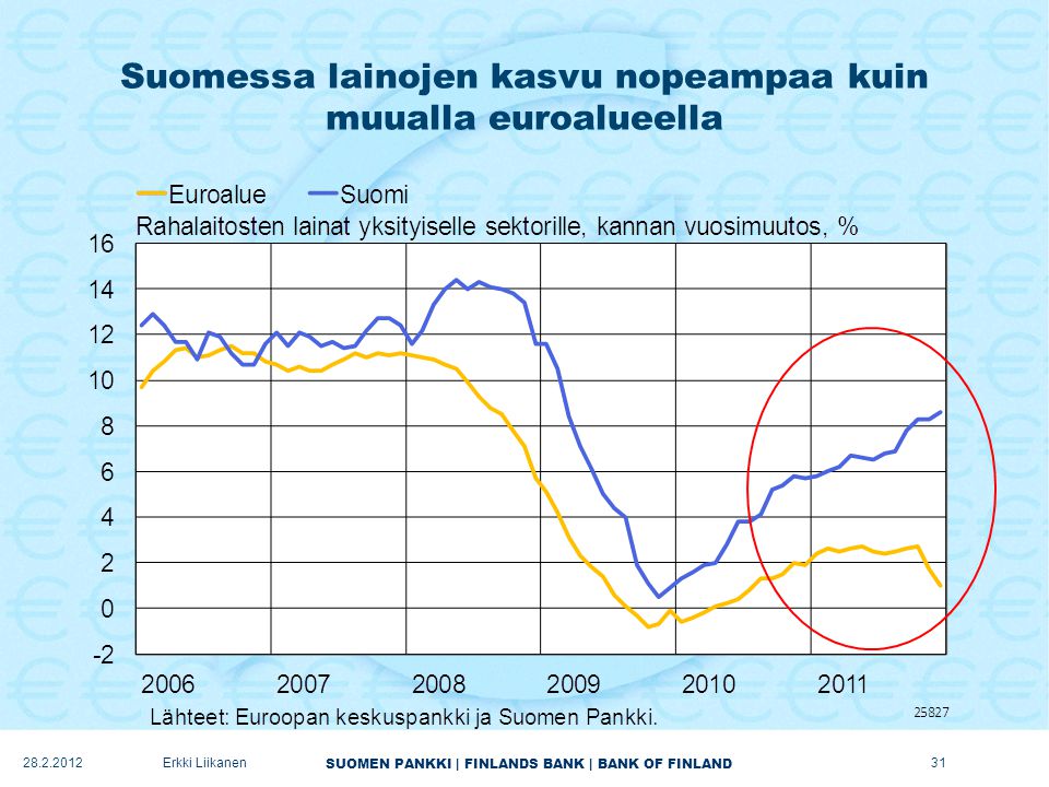 Suomessa lainojen kasvu nopeampaa kuin muualla euroalueella