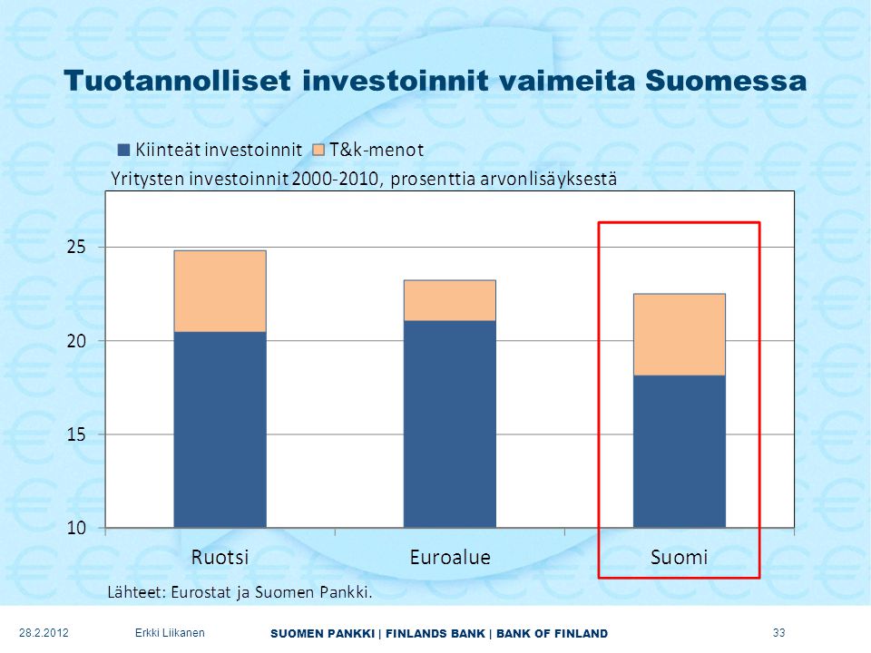Tuotannolliset investoinnit vaimeita Suomessa
