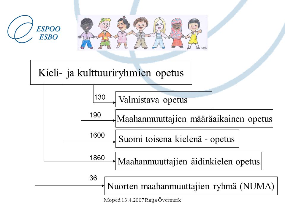 Kieli- ja kulttuuriryhmien opetus