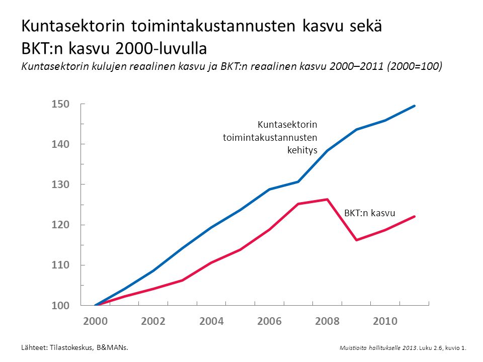 Kuntasektorin toimintakustannusten kasvu sekä BKT:n kasvu 2000-luvulla