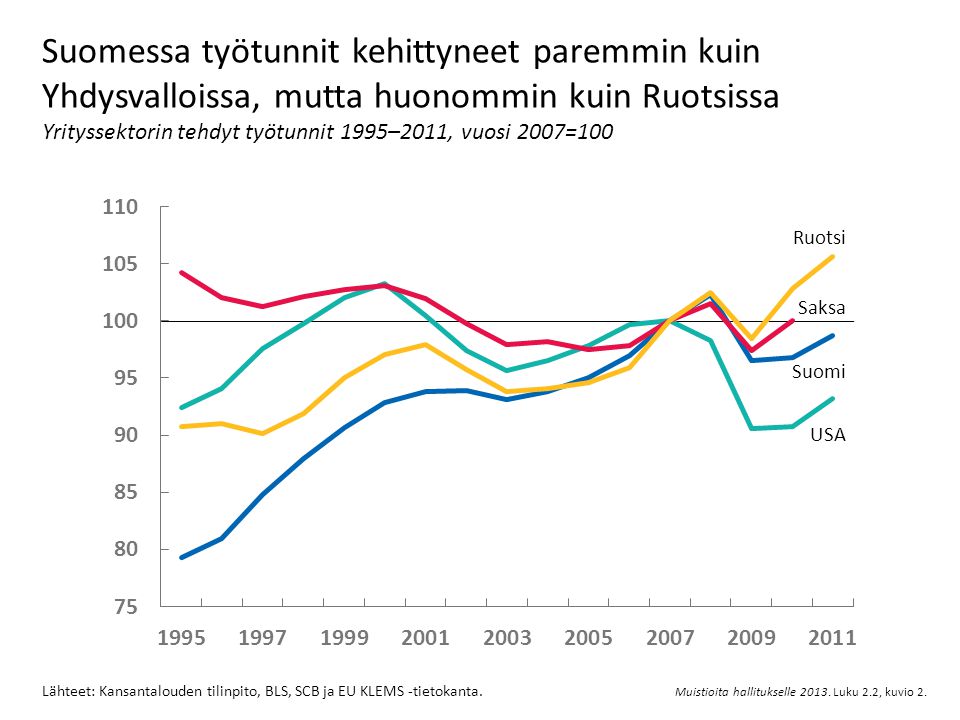 Suomessa työtunnit kehittyneet paremmin kuin Yhdysvalloissa, mutta huonommin kuin Ruotsissa