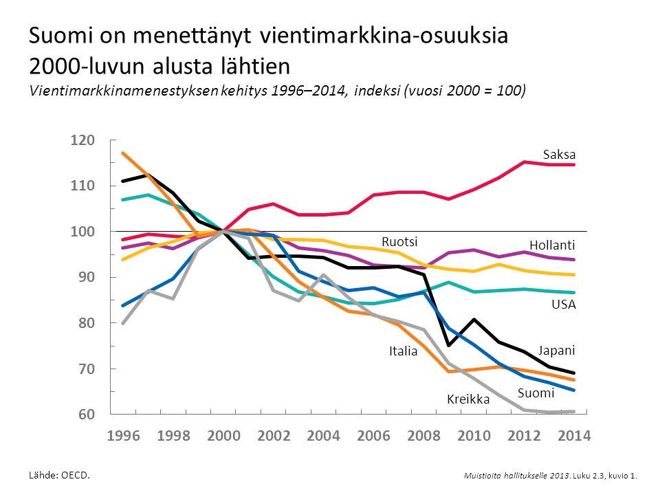 Suomi on menettänyt vientimarkkina-osuuksia 2000-luvun alusta lähtien