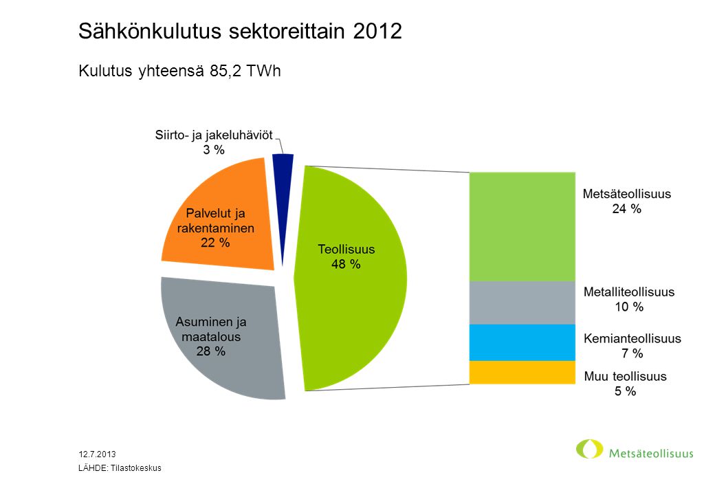 Sähkönkulutus sektoreittain 2012