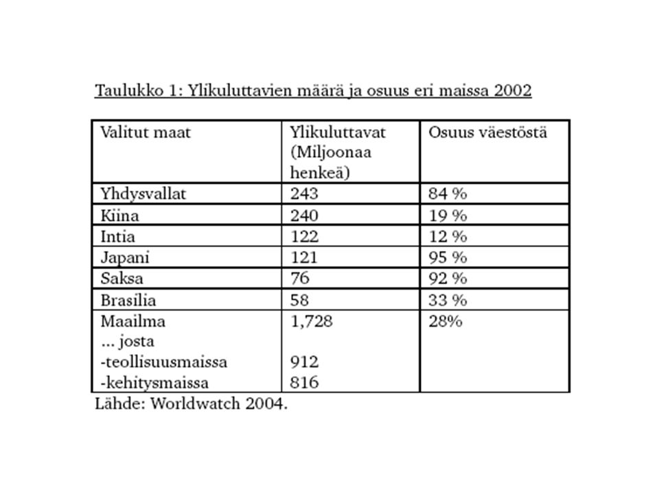 95 % suomalaisista kuluttaa yli maapallon resurssien