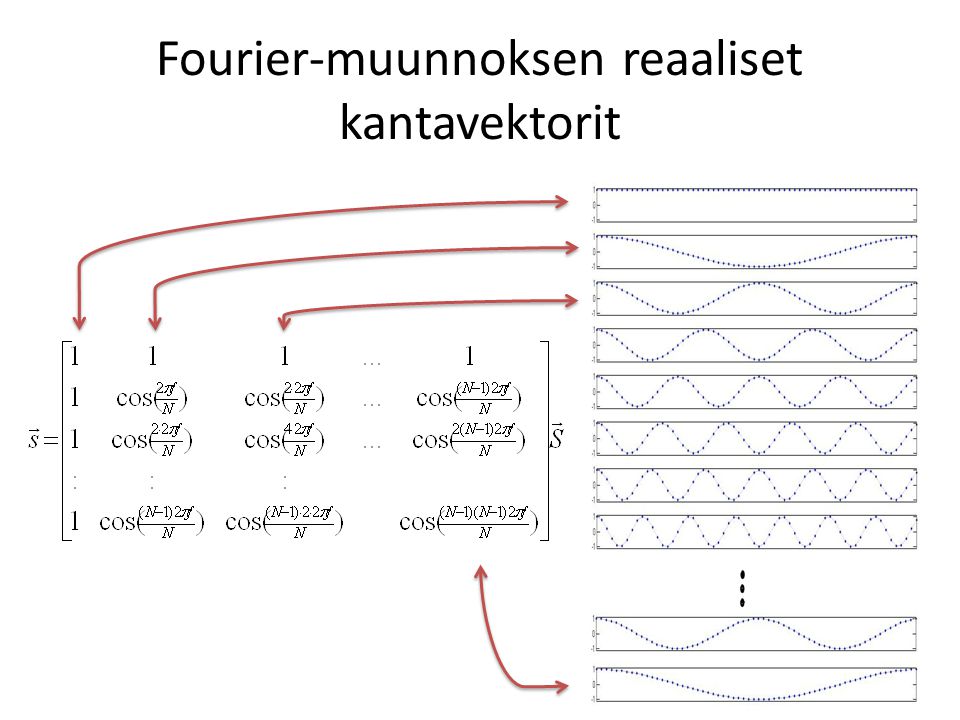 Fourier-muunnoksen reaaliset kantavektorit