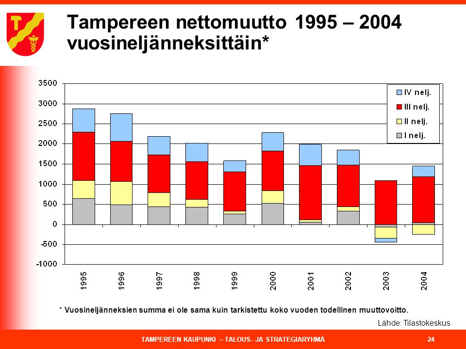 Tampereen nettomuutto 1995 – 2004 vuosineljänneksittäin*