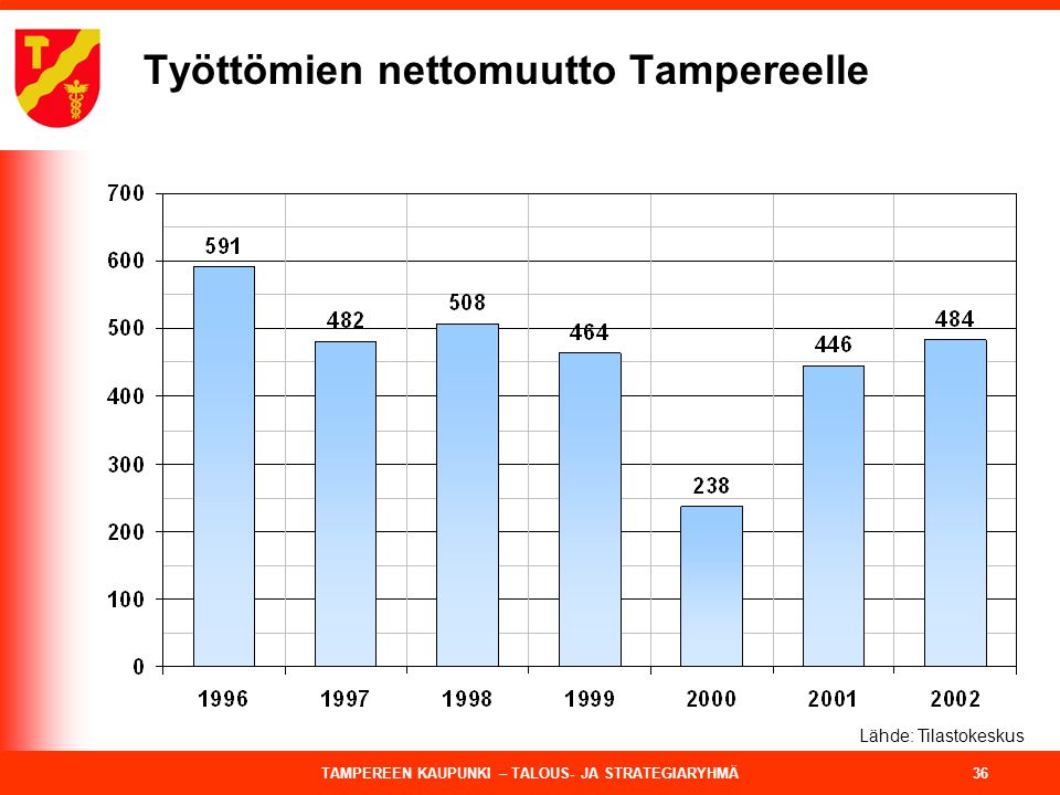 Työttömien nettomuutto Tampereelle