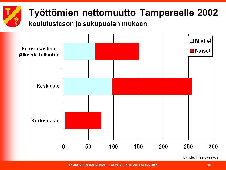 Työttömien nettomuutto Tampereelle 2002 koulutustason ja sukupuolen mukaan