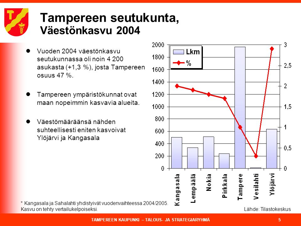 Tampereen seutukunta, Väestönkasvu 2004