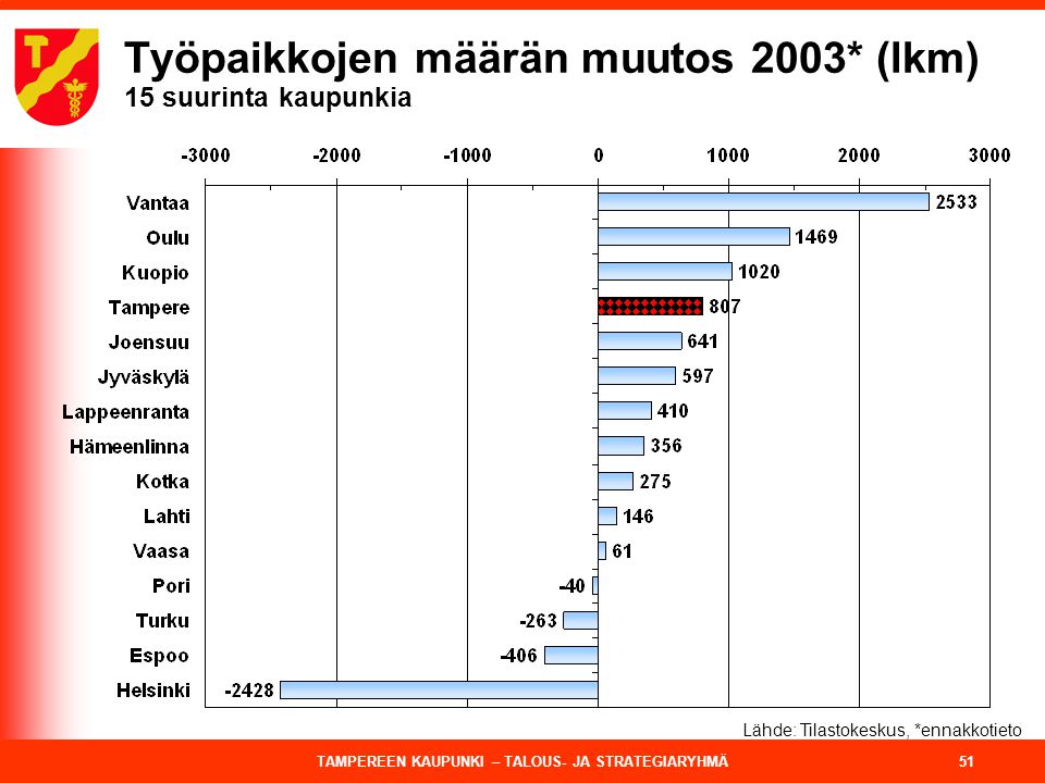 Työpaikkojen määrän muutos 2003* (lkm) 15 suurinta kaupunkia