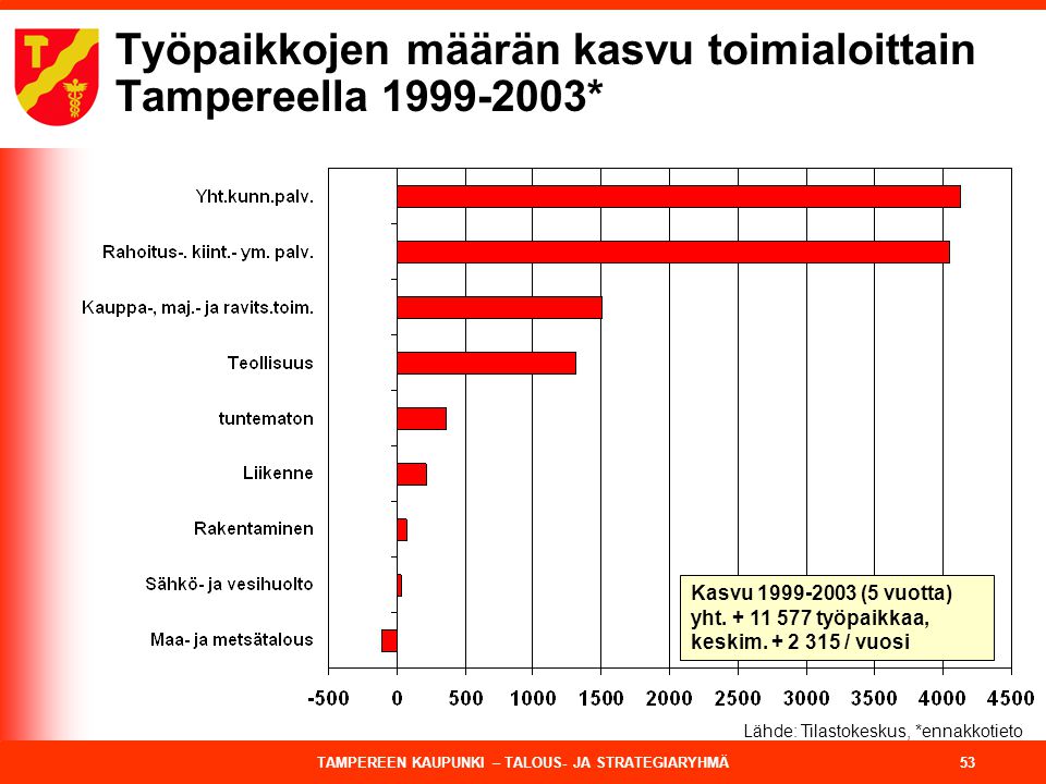 Työpaikkojen määrän kasvu toimialoittain Tampereella *