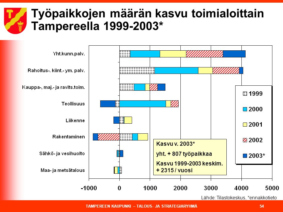 Työpaikkojen määrän kasvu toimialoittain Tampereella *