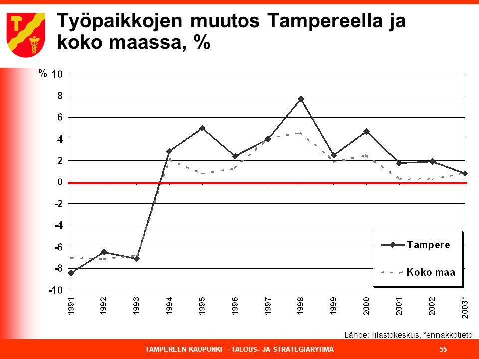 Työpaikkojen muutos Tampereella ja koko maassa, %