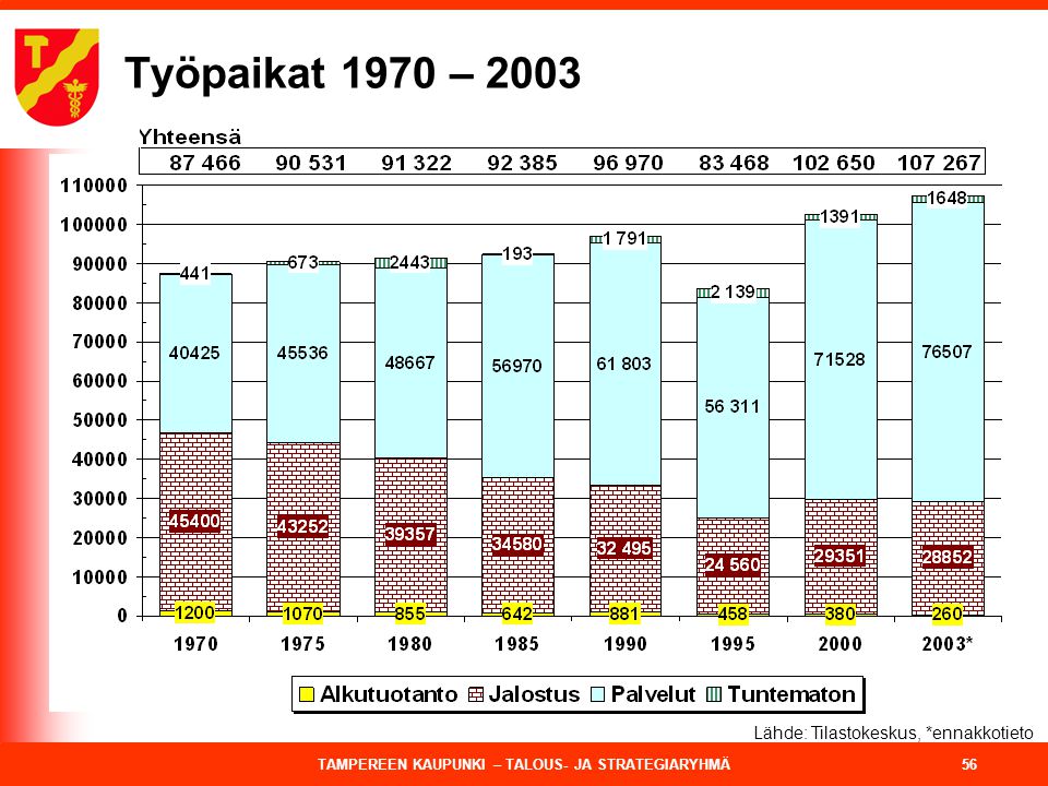 Työpaikat 1970 – 2003 Lähde: Tilastokeskus, *ennakkotieto
