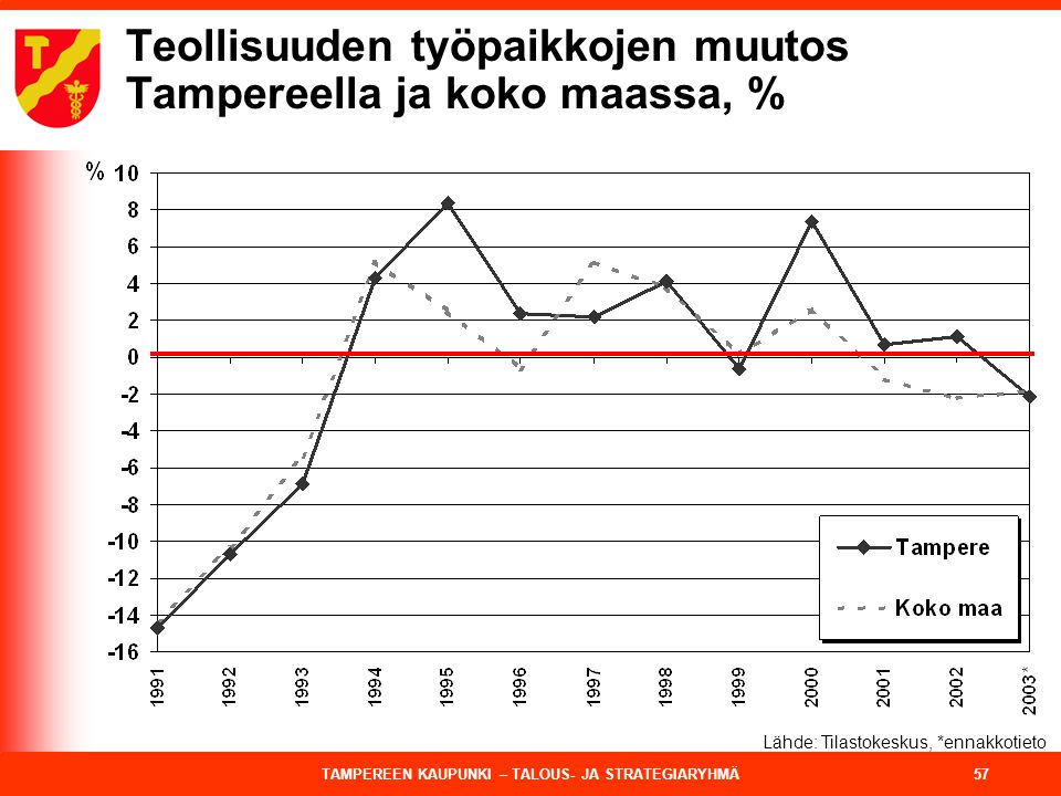Teollisuuden työpaikkojen muutos Tampereella ja koko maassa, %