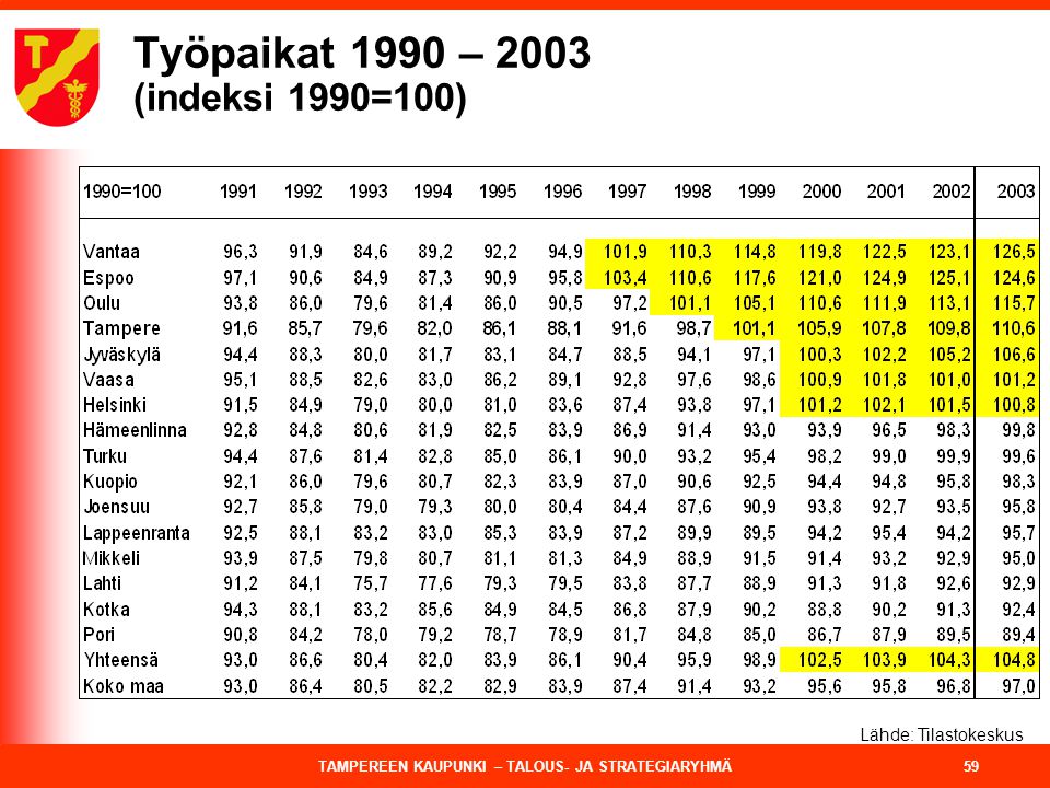 Työpaikat 1990 – 2003 (indeksi 1990=100)