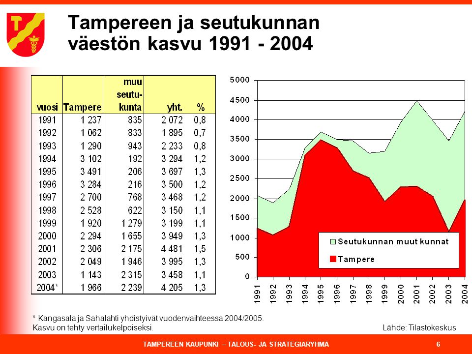 Tampereen ja seutukunnan väestön kasvu
