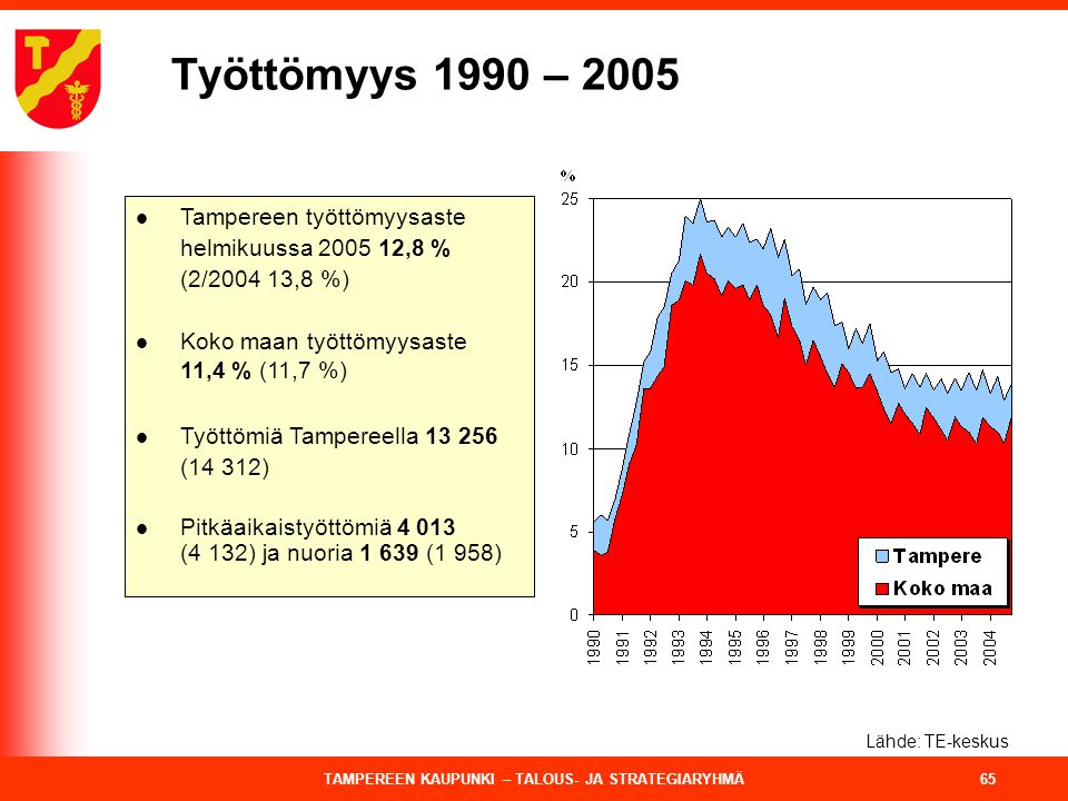 Työttömyys 1990 – 2005 Tampereen työttömyysaste helmikuussa ,8 % (2/ ,8 %) Koko maan työttömyysaste 11,4 % (11,7 %)