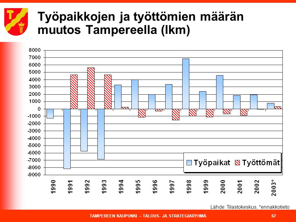Työpaikkojen ja työttömien määrän muutos Tampereella (lkm)