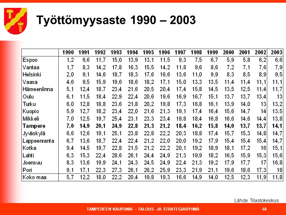 Työttömyysaste 1990 – 2003 Lähde: Tilastokeskus