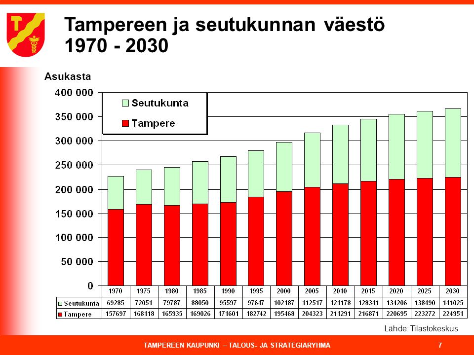 Tampereen ja seutukunnan väestö
