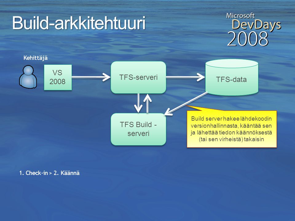 Build-arkkitehtuuri VS 2008 TFS-serveri TFS-data TFS Build -serveri