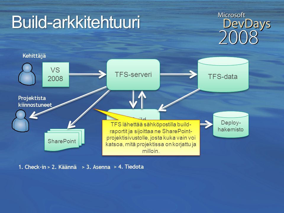 Build-arkkitehtuuri VS 2008 TFS-serveri TFS-data TFS Build -serveri