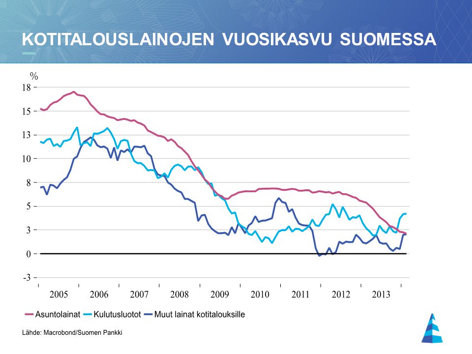 Kotitalouslainojen vuosikasvu Suomessa