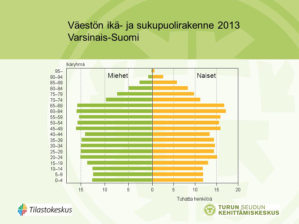 Väestön ikä- ja sukupuolirakenne 2013 Varsinais-Suomi