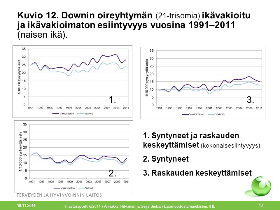 Kuvio 12. Downin oireyhtymän (21-trisomia) ikävakioitu ja ikävakioimaton esiintyvyys vuosina 1991–2011 (naisen ikä).