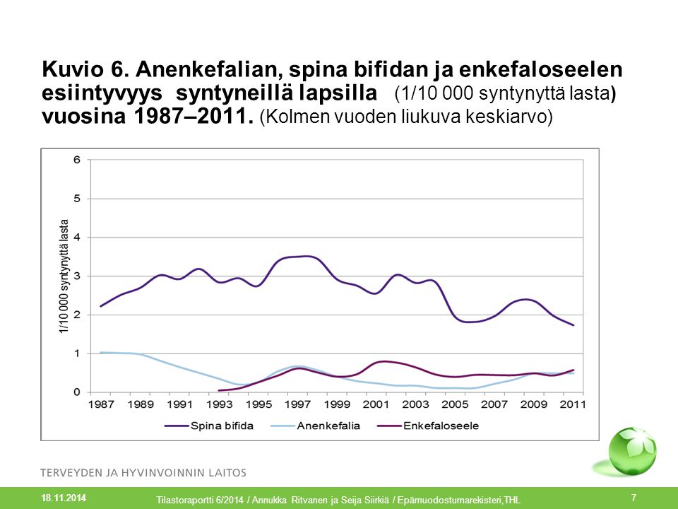 Kuvio 6. Anenkefalian, spina bifidan ja enkefaloseelen esiintyvyys syntyneillä lapsilla (1/ syntynyttä lasta) vuosina 1987–2011. (Kolmen vuoden liukuva keskiarvo)