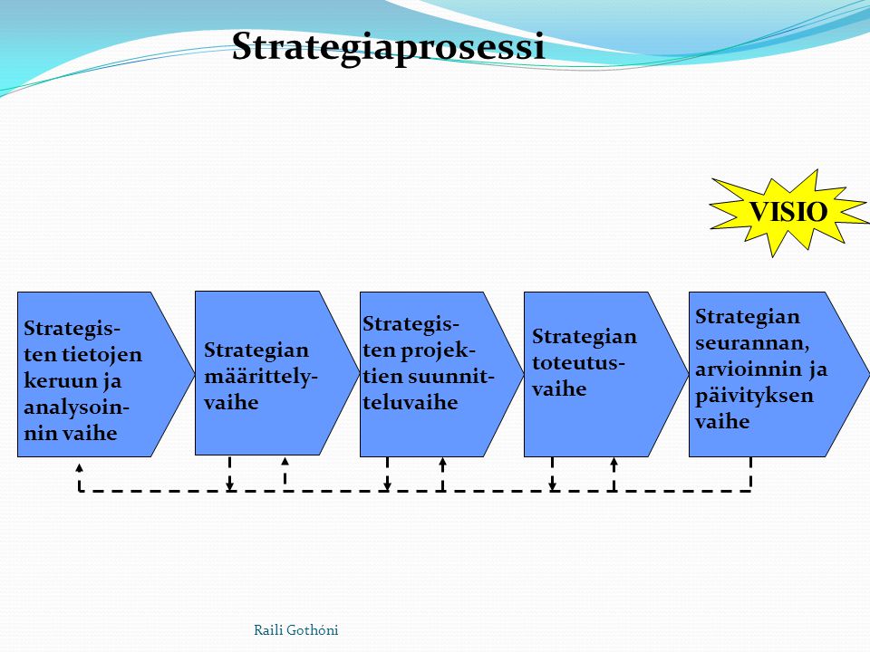 Strategiaprosessi VISIO Strategian seurannan, arvioinnin ja