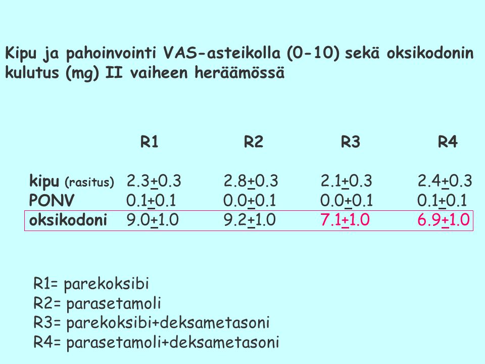 Kipu ja pahoinvointi VAS-asteikolla (0-10) sekä oksikodonin