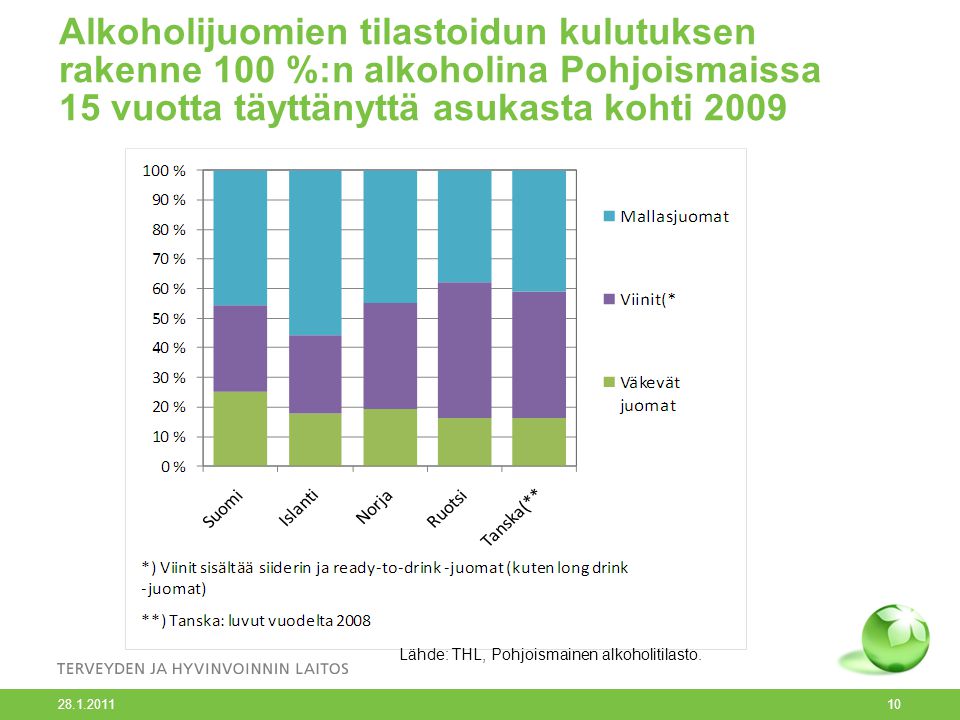 Alkoholijuomien tilastoidun kulutuksen rakenne 100 %:n alkoholina Pohjoismaissa 15 vuotta täyttänyttä asukasta kohti 2009