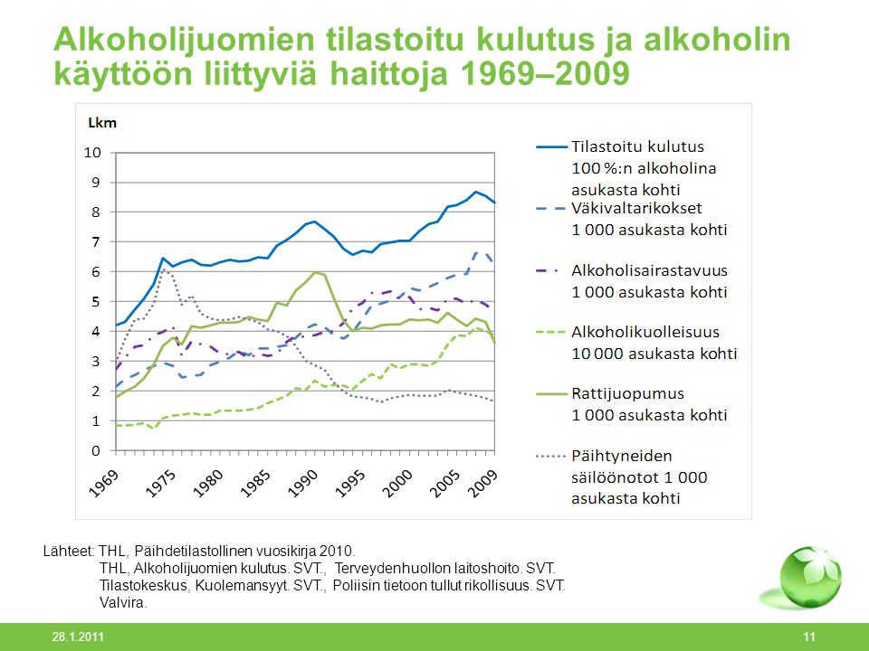 Alkoholijuomien tilastoitu kulutus ja alkoholin käyttöön liittyviä haittoja 1969–2009