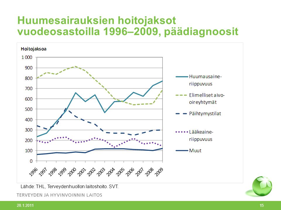 Huumesairauksien hoitojaksot vuodeosastoilla 1996–2009, päädiagnoosit