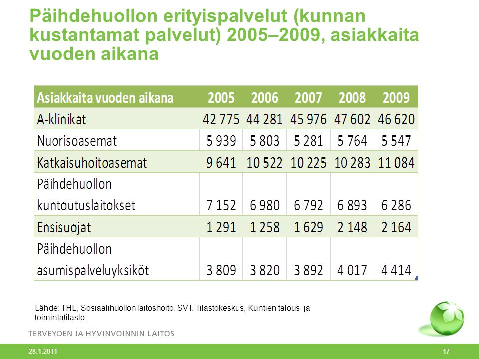 Päihdehuollon erityispalvelut (kunnan kustantamat palvelut) 2005–2009, asiakkaita vuoden aikana