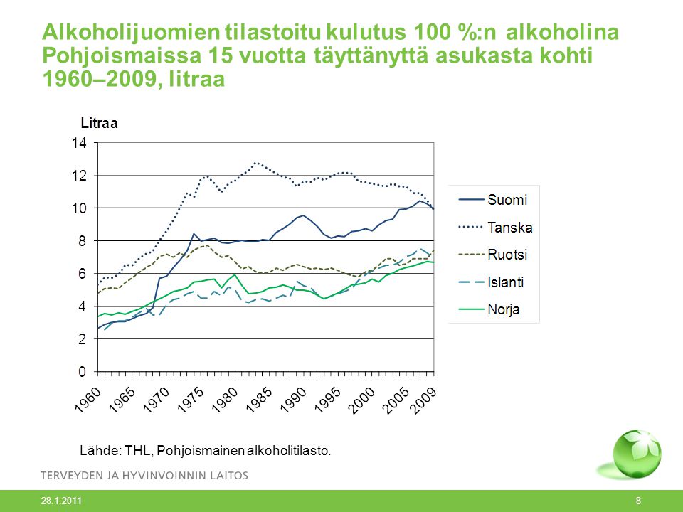 Alkoholijuomien tilastoitu kulutus 100 %:n alkoholina Pohjoismaissa 15 vuotta täyttänyttä asukasta kohti 1960–2009, litraa