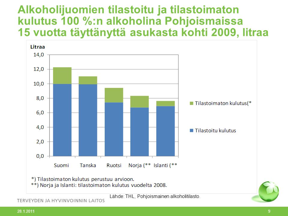 Alkoholijuomien tilastoitu ja tilastoimaton kulutus 100 %:n alkoholina Pohjoismaissa 15 vuotta täyttänyttä asukasta kohti 2009, litraa