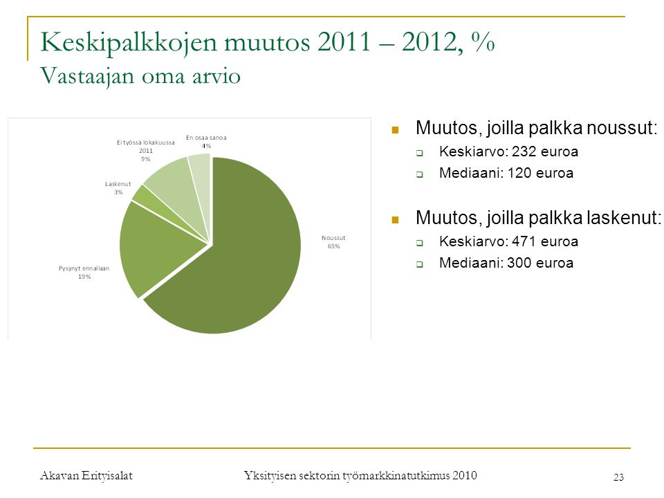 Keskipalkkojen muutos 2011 – 2012, % Vastaajan oma arvio