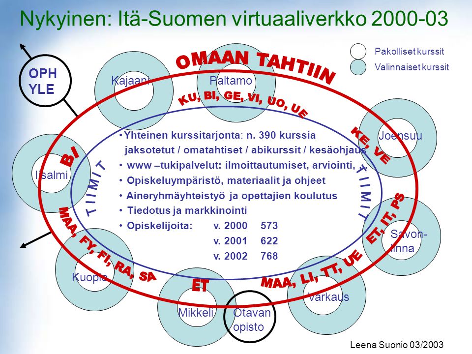 Nykyinen: Itä-Suomen virtuaaliverkko