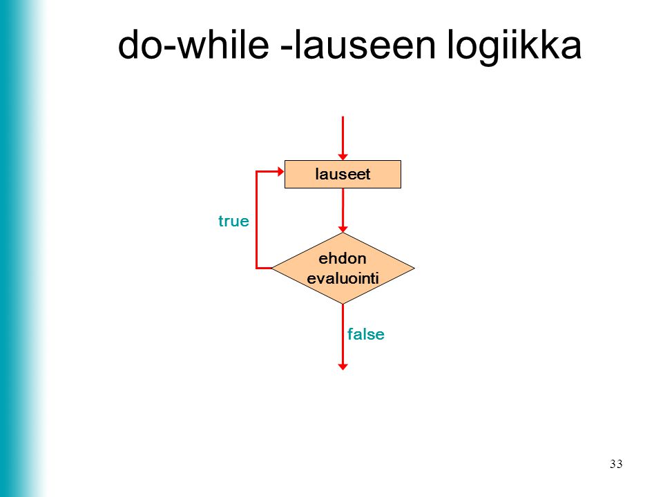 do-while -lauseen logiikka