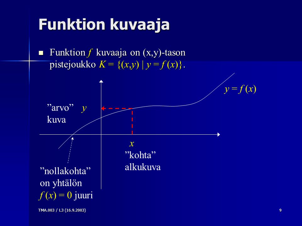 Funktion kuvaaja Funktion f kuvaaja on (x,y)-tason pistejoukko K = {(x,y) | y = f (x)}. y = f (x)